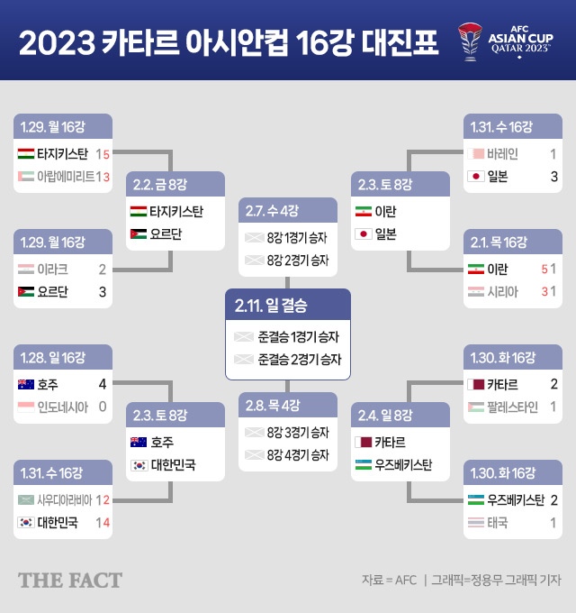 2023 카타르 아시안컵 8강 대진이 완성됐다. 이번 대회 우승 후보로 꼽힌 한국, 일본, 이란, 호주가 모두 8강에서 맞대결을 펼치게 됐다./그래픽=정용무 기자