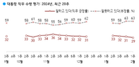  尹 대통령 지지율 29%…9개월 만에 30%대 붕괴[한국갤럽] 