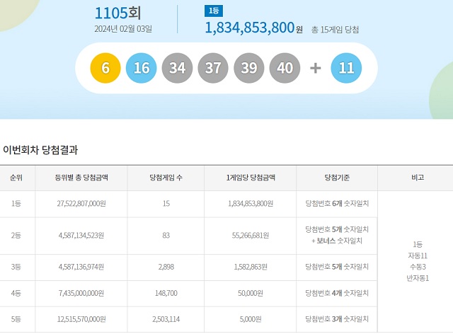 제1105회 로또복권 당첨번호 조회 결과 1등 당첨은 15명이다. 1등 당첨금은 18억3485만 원이다. /동행복권 캡처