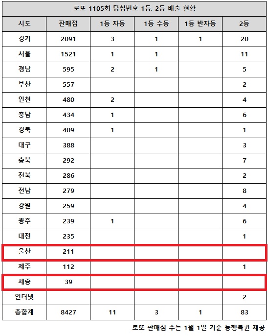 동행복권이 3일 추첨한 로또 1105회 당첨번호 조회 결과 1등은 15명, 2등은 83게임이다. 전국 17개 시도 중 울산, 세종 지역에서는 로또 고액(1,2등) 당첨 판매점이 단 한 곳도 나오지 않았다.