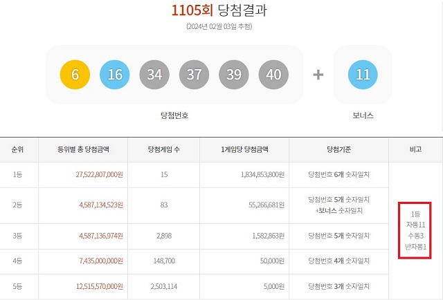 1105회 로또 1등 15명 3일 동행복권 추첨 결과에 따르면 1105회 로또당첨번호 조회 1등 당첨자 15명 중 11명은 자동으로 구매했다. 나머지 3명과 1명은 각각 수동, 반자동으로 샀다. /동행복권 캡처