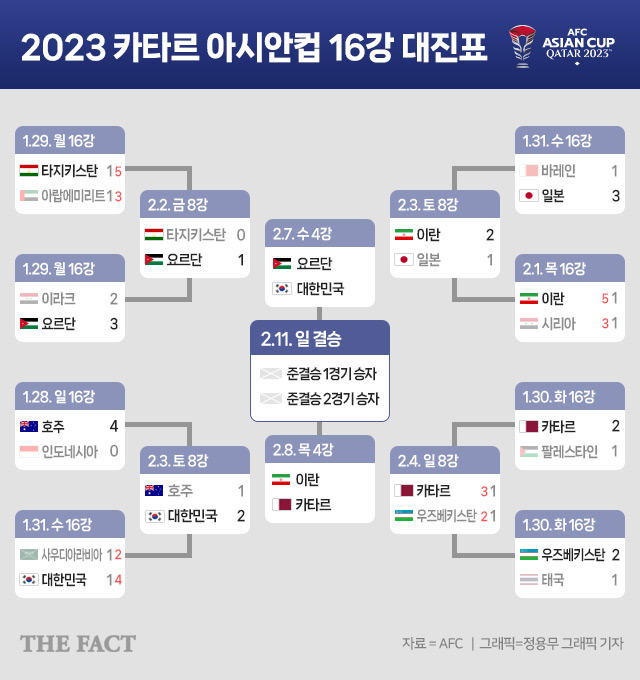 2023 카타르 아시안컵 4강 대진표가 한국-요르단, 이란-카타르로 완성됐다./그래픽=정용무 기자
