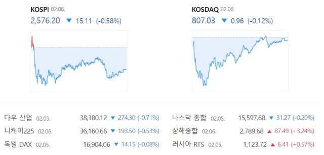 6일 코스닥은 전날보다 0.12% 감소한 807.03에 장을 마감하면서 약세를 이어갔다. /네이버 증권 캡