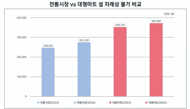 전통시장과 대형마트 설 차례상 물가 비교 그래프 /한국물가정보 제공