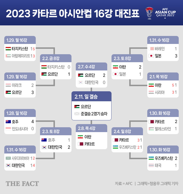 2023 카타르 아시안컵 16강 터너먼트 전적 및 일정. 한국은 요르단과 준결승전에서 0-2로 패하며 여정을 마무리했다. 이로써 이번 대회 우승컵은 중동팀이 가져가게 됐다./그래픽=정용무 기자