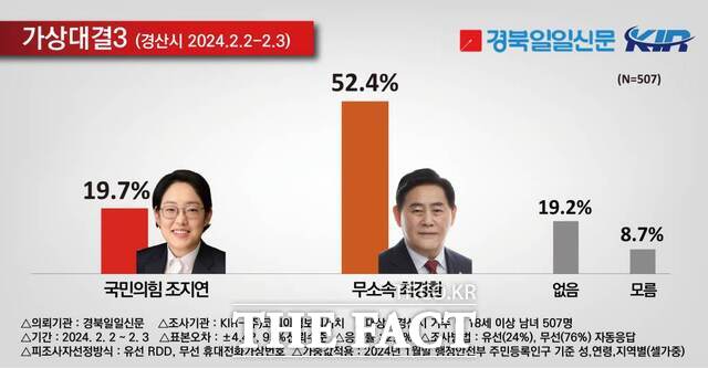 최경환 대 조지연 일대일 가상대결/코리아정보리서치