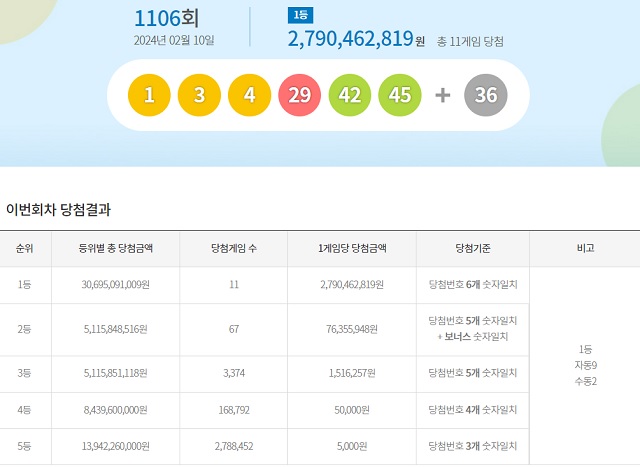 제1106회 로또복권 당첨번호 조회 결과 1등 당첨은 11명이다. 1등 당첨금은 27억9046만 원이다. /동행복권 캡처