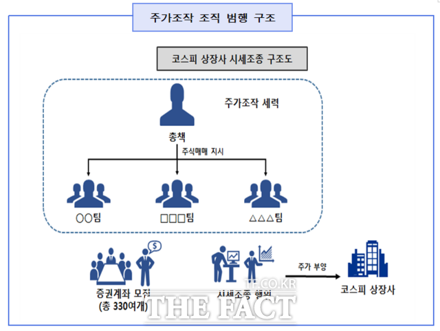 영풍제지 주가조작 조직 범행 구조./서울남부지검