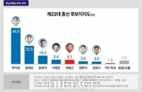  박지원 전 원장, 해남·완도·진도 여론조사서 6회 연속 '1위'