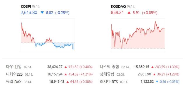 코스닥은 전 거래일보다 0.69%(5.91포인트) 오른 859.21에 장을 마무리 지었다. /네이버 증권정보 캡처