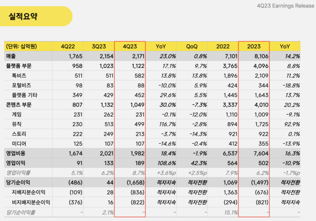 카카오가 지난해 매출 8조1058억원, 영업이익 5019억원의 실적을 각각 기록했다. /카카오