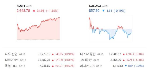 이날 코스닥은 전 거래일(859.21) 대비 0.19%(1.61포인트) 하락한 857.60으로 장을 마쳤다. /네이버 증권정보 캡처