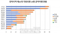  총선 D-50…경북지역 21대 국회의원 13명의 지난 4년 성적은?