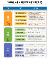  병원동행·안심귀가…서울시, 1인가구 지원 강화