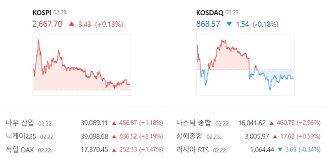 23일 코스닥은 전날보다 소폭 내린 868.57에 장을 마감하면서 장 초반 강세를 이어가지 못했다. /네이버 증권 캡