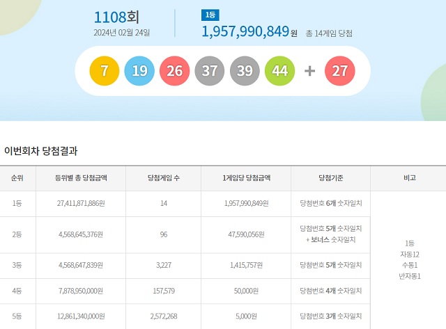 제1108회 로또복권 당첨번호 조회 결과 1등 당첨은 14명이다. 1등 당첨금은 19억5799만원이다. /동행복권 캡처