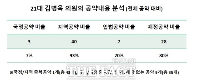 21대 김병욱 의원 공약내용 분석표./안동=김은경기자