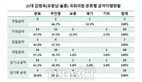 포항남·울릉 김병욱 의원, 지난 4년 공약 이행률 47.6%