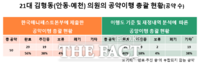  경북 안동·예천 김형동 의원, 지난 4년 공약 이행률 40%