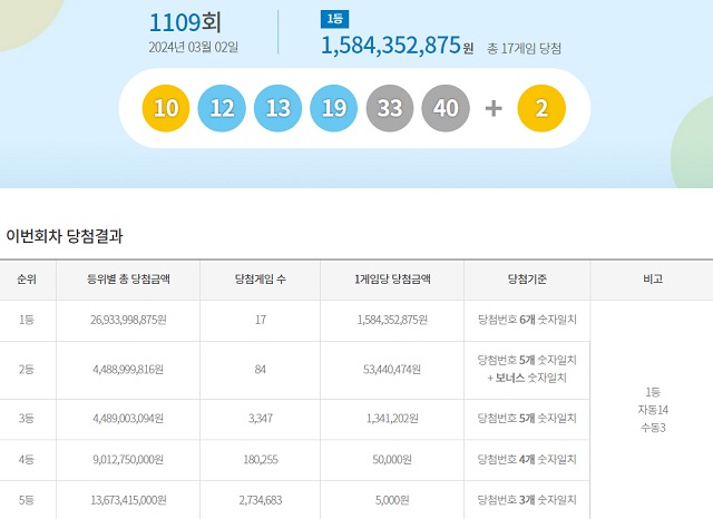 제1109회 로또복권 당첨번호 조회 결과 1등 당첨은 17명(또는 16명)이다. 1등 당첨금은 15억8435만원이다. /동행복권 캡처