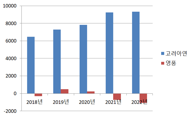 고려아연과 영풍의 최근 5년간 영업이익 추이. /금융감독원