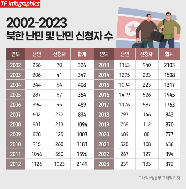 2002-2023 북한 난민 및 난민 신청자 수 / 유엔난민기구(UNHCR) 제공