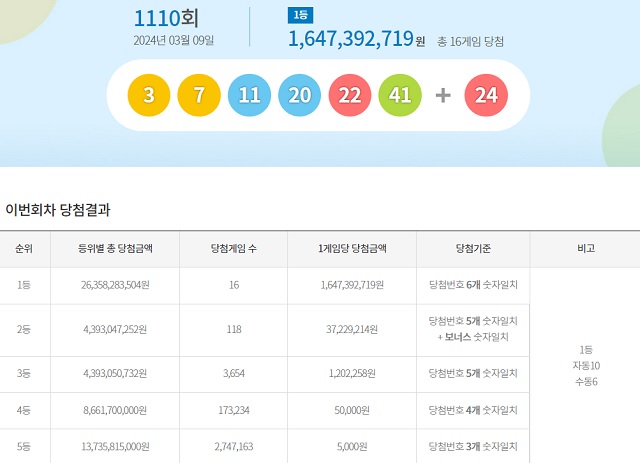 제1110회 로또복권 당첨번호 조회 결과 1등 당첨은 16명(또는 15명)이다. 1등 당첨금은 16억4739만원이다. /동행복권 캡처