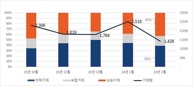 지난달 서울 아파트 상승 거래 비중이 전월 대비 4%포인트 증가한 것으로 조사됐다. 같은 기간 거래 건수는 1000건가량 급감했다. /직방