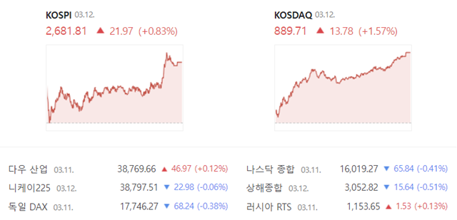 이날 코스닥은 전 거래일(875.93) 대비 1.57%(13.78포인트) 오른 889.71로 장을 마쳤다. /네이버 증권 캡쳐