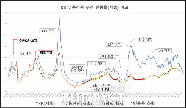 검찰이 제공한 KB와 한국부동산원의 주택 가격 주간 변동률 비교 그래프 /대전지검 제공