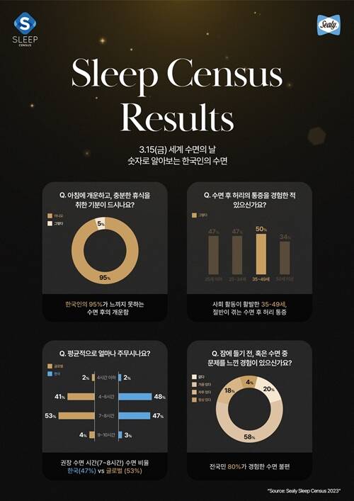 씰리침대는 15일 세계 수면의 날을 맞아 슬립 센서스 2023을 발표했다. 조사 결과, 한국인 95%가 숙면을 취하지 못하는 것으로 나타났다. /씰리침대