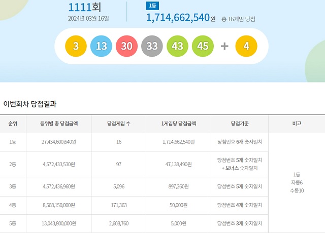 第1111期乐透中奖号码搜索结果显示，第一名中奖者为16名（或13名）。一等奖奖金为17.1466亿韩元。 /同伴彩票捕获