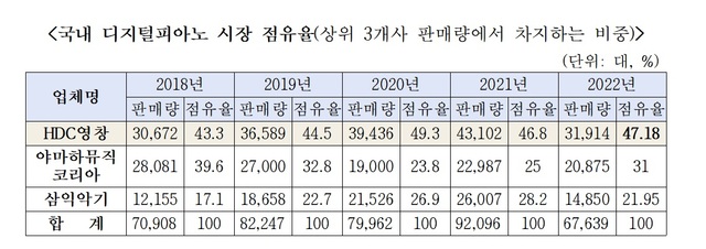 HDC그룹이 지분의 90% 이상을 보유한 영창은 지난 2018~2022년 사이 디지털피아노 제조업 시장 점유율 40%대를 유지하고 있다. /공정위