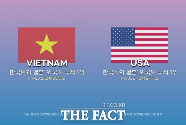 지난해 한국인 남녀와 결혼을 가장 많이 한 외국인 배우자의 국적은 각각 베트남과 미국으로 확인됐다. /[숏팩트] 캡처