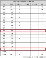  로또 1112회 당첨번호 1등 28억, '서울·경기서 절반 터졌다'