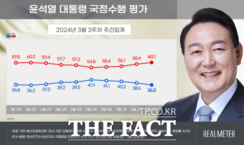 3월 셋째 주 윤석열 대통령 지지율이 30%대 중반을 기록했다는 여론조사 결과가 나왔다. /리얼미터 제공