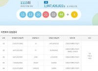  로또 1113회 당첨번호 조회···'1등 14명 중 무려 12명 자동'