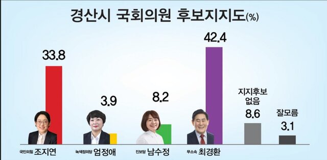 경북매일신문이 에브리리서치에 의뢰해 3월 28일 실시한 여론조사 후보 지지율. / 경북매일신문
