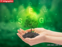  국내 중소·중견기업 ESG 경영, 10점 만점에 3.5점