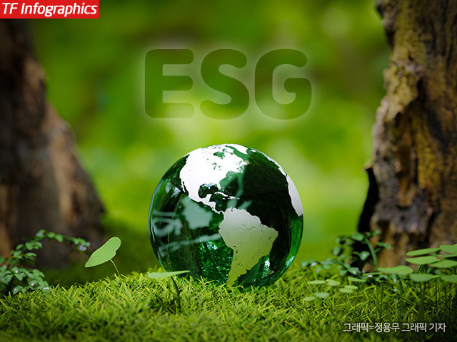 ESG 투자 규모가 30조달러를 웃돌고 있다. 앞으로 규모는 더 늘어날 것이라는 전망이 나온다. /정용무 기자