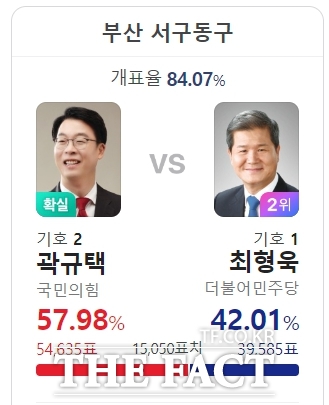 곽규택 국민의힘 후보가 제22대 국회의원 선거 부산 서동 선거구에서 당선이 확실시된다./온라인 캡처.