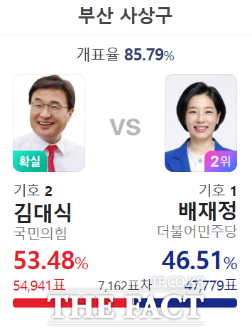 김대식 국민의힘 후보가 제22대 총선 부산 사상구 선거구에서 당선이 확실시된다. /온라인 캡처