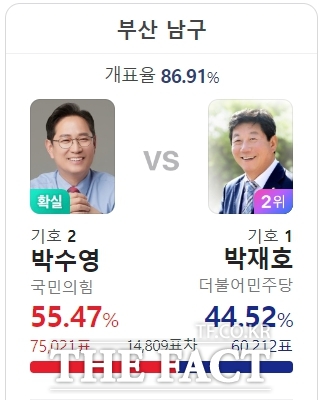 박수영 국민의힘 후보가 제22대 국회의원 선거 부산 남구 선거구에서 당선이 확실시된다./온라인 캡