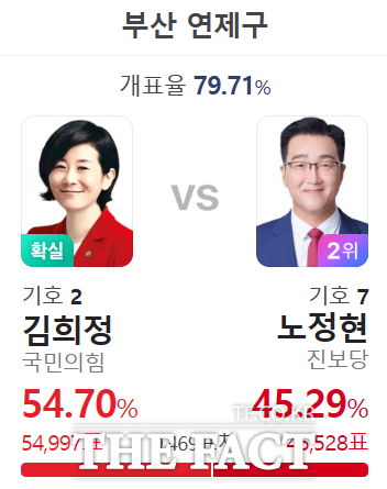 김희정 국민의힘 후보가 제22대 총선 부산 연제구 선거구에서 당선이 확실시된다./온라인 캡처