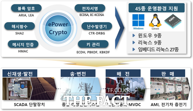 국정원 KCMVP 추가 인증 획득에 성공한 ‘ePower Crypto V2.1’ 운영시스템 구성도. / 한전KDN