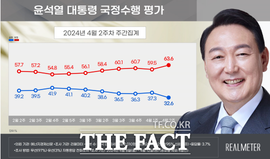 윤석열 대통령 지지율이 30%대 초반대로 급락했다는 여론조사 결과가 15일 나왔다. /리얼미터