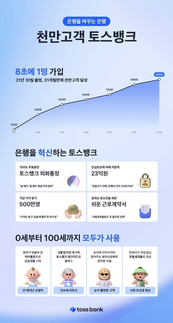  토스뱅크, 고객 1000만명 돌파…이은미 '신뢰 기반 지속가능한 혁신..