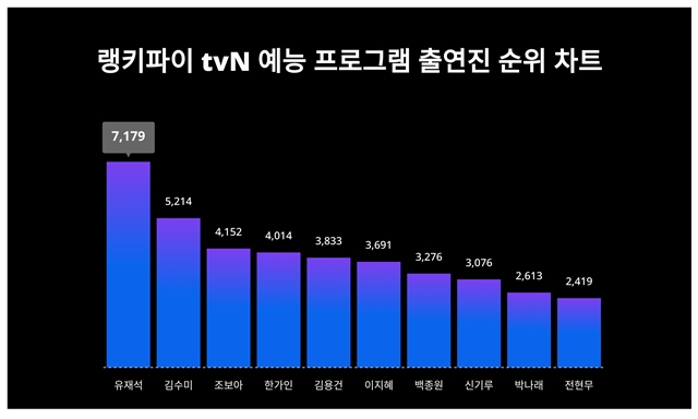 방송인 유재석, 배우 조보아 등이 랭키파이 tvN 예능프로그램 출연진 순위 차트에 이름을 올렸다. /랭키파이
