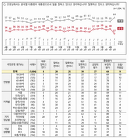  尹 대통령 지지율 27%…취임 후 최저치 [NBS조사] 