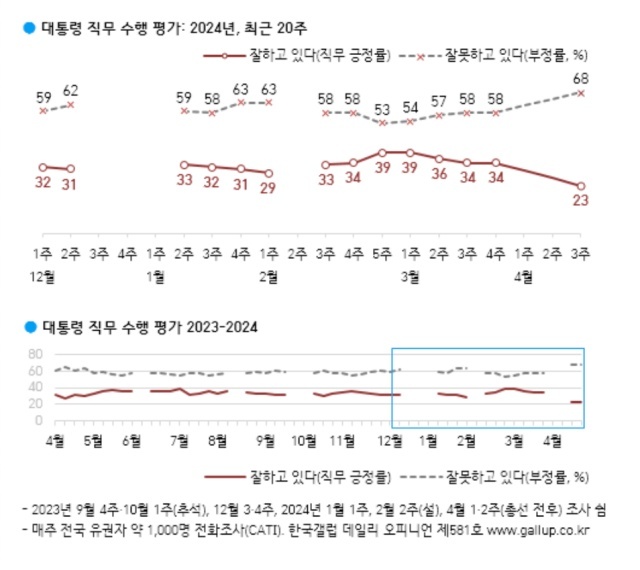 4.10 총선 이후 윤석열 대통령의 국정수행 지지율이 23%로 하락했다는 여론조사 결과가 19일 나왔다. /한국갤럽
